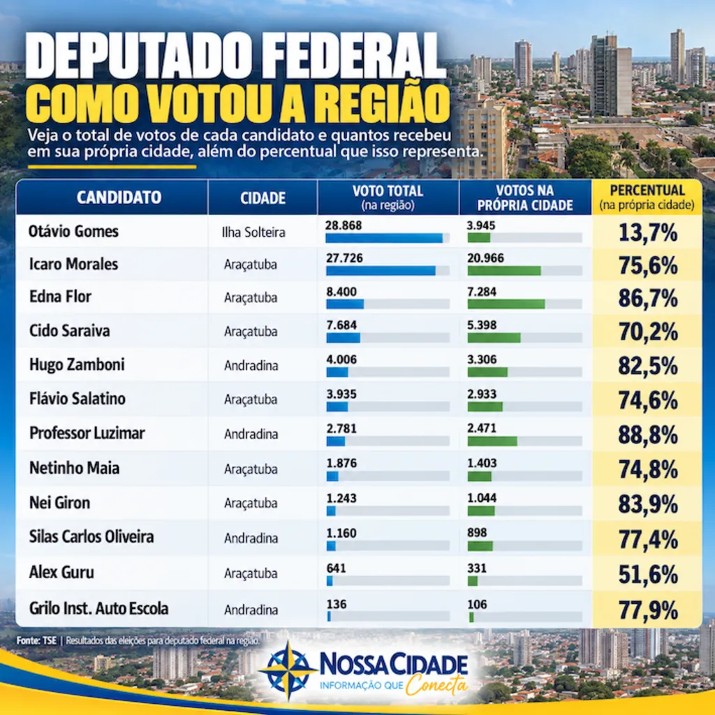 Infográfico federal